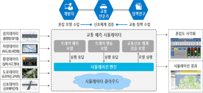 교통 예측 시뮬레이터 개념도