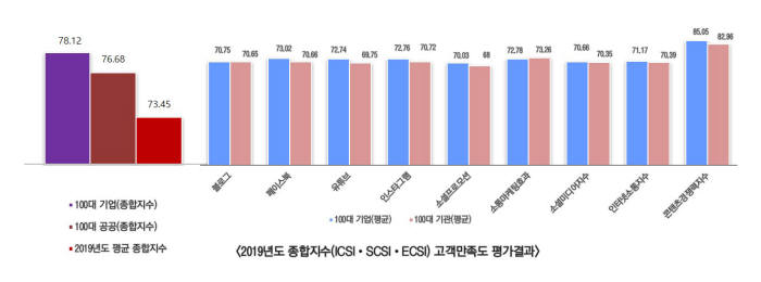 소통 종합지수 평가 그래프.