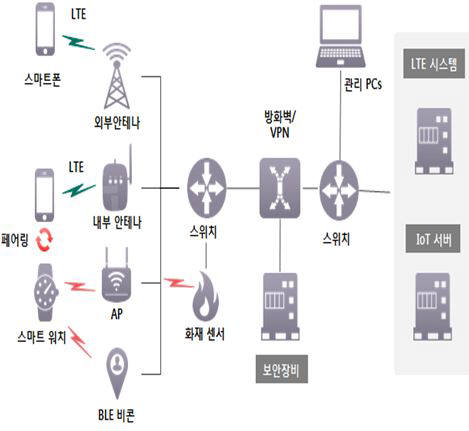 스마트쉽 체계도 자료 : 해군