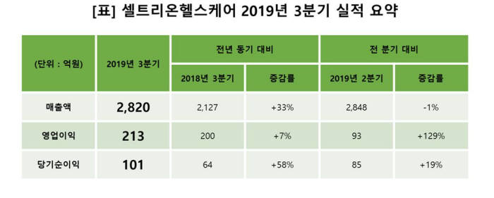 셀트리온헬스케어 3분기 실적