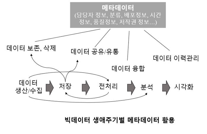 빅데이터를 위한 메타데이터 기본 개념도