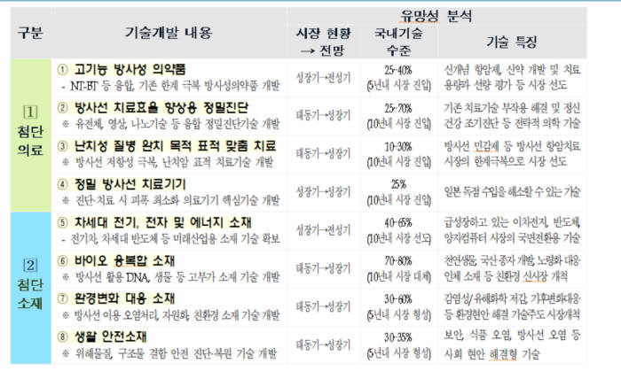 8대 유망기술군 핵심기술 개발