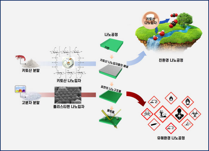 게 껍데기를 이용한 친환경 나노공정과 기존 일반 공정의 비
