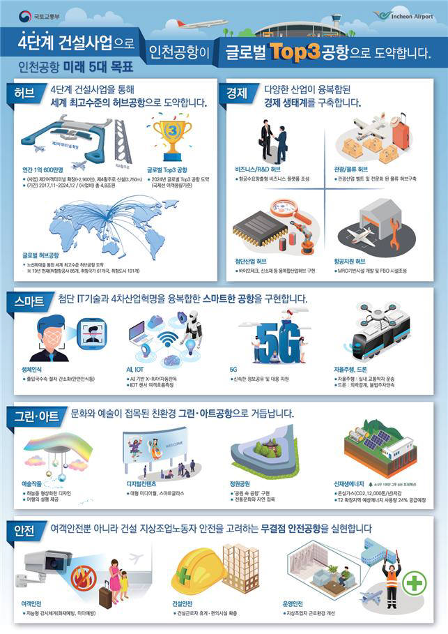 인천공항 4단계 건설, 2024년 세계 3대 공항 도약