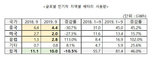 올해 9월 현재 지역별 전기차 배터리 사용량 현황 (자료=SNE리서치)