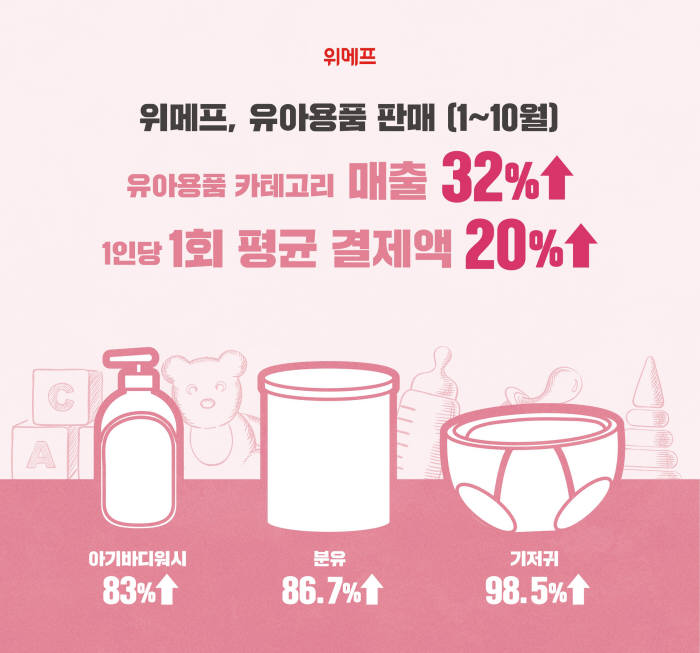 위메프 "올해 유아용품 매출 작년 比 32% 늘어"