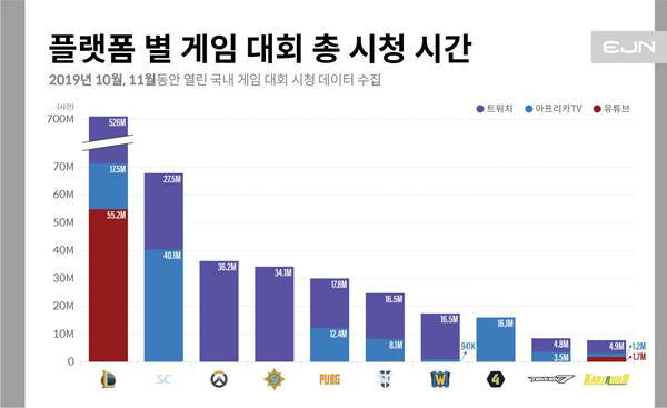 e스포츠 인기게임 '롤'...최고 플랫폼은 '트위치'