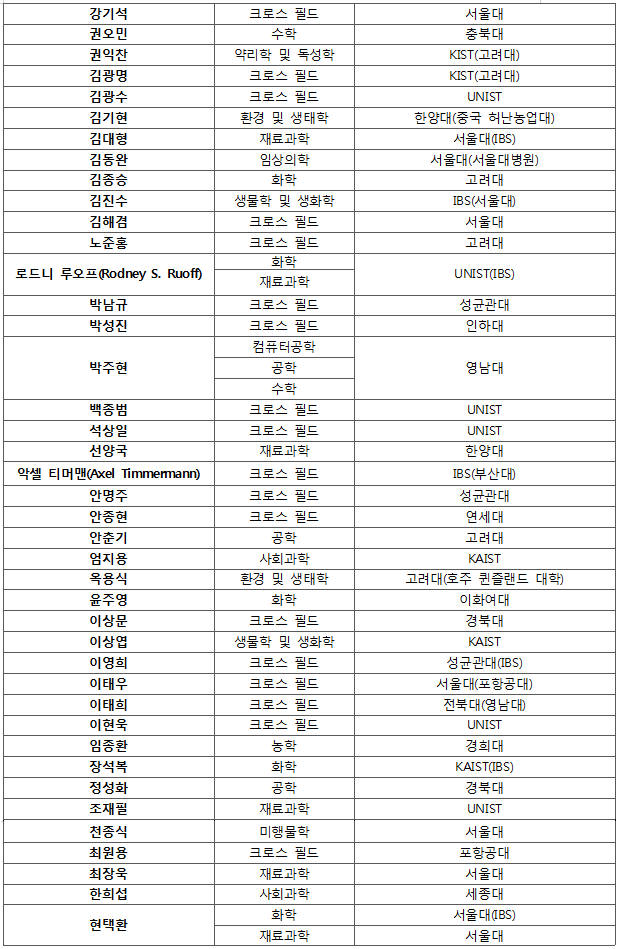 2019년 한국에서 연구성과를 낸 전세계 상위1% 연구자(HCR) 명단