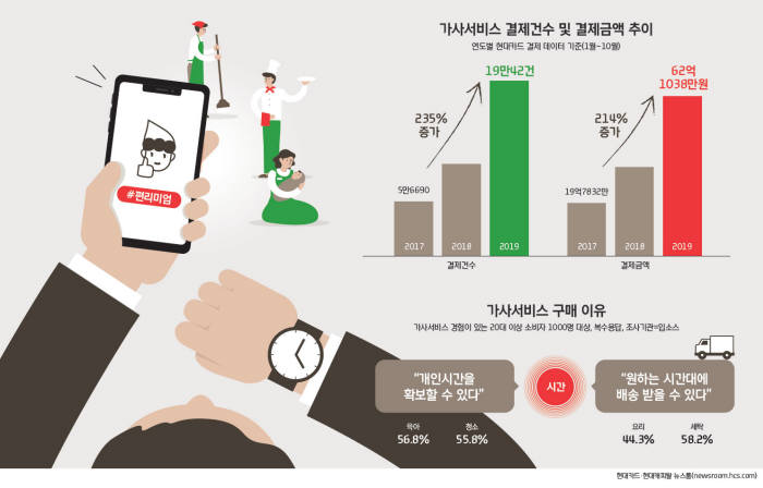 집안일의 외주화 급성장…가사서비스 결제 건수 2년새 3배↑