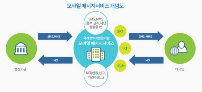 모바일 메시지 서비스 개념도/=공정거래위원회