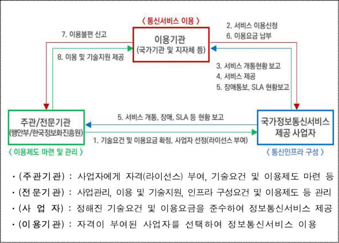 GNS는 품질이 확보된 국가기관 전용 통신인프라 제공을 위해 기술요건과 요금, 서비스, 품질을 규정해 이용하는 제도다. 그러나 국가기관과 지자체는 전용회선 사업 입찰참가자격을 GNS 사업자가 아닌 기간통신사업자로 발주하며 제도를 어기고 있다.