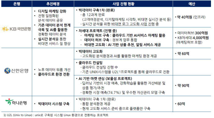 [표]시중 은행 AI서비스 운용 현황(자료-본지 취합)