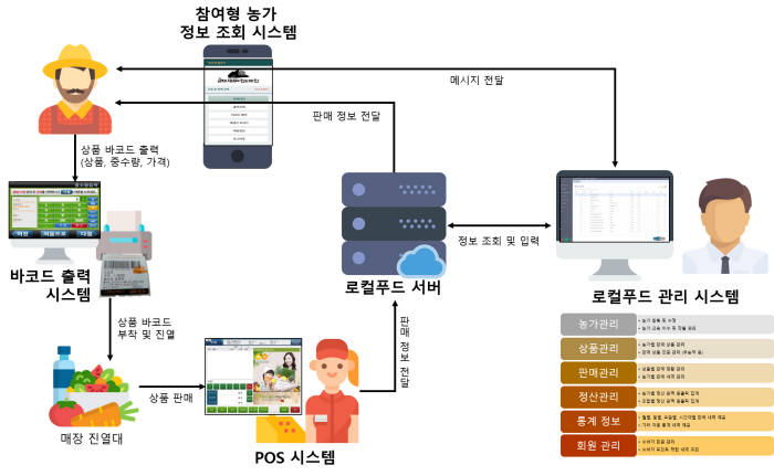 메디앙시스템이 개발한 로컬푸드 통합관리시스템 개요도.