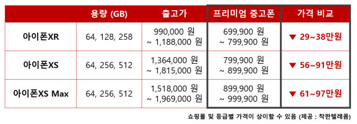 착한텔레콤, 아이폰XS 등 프리미엄 중고 한정 판매... 최대 97만원 저렴