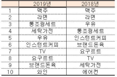 이마트 하반기 매출 순위 TOP 10