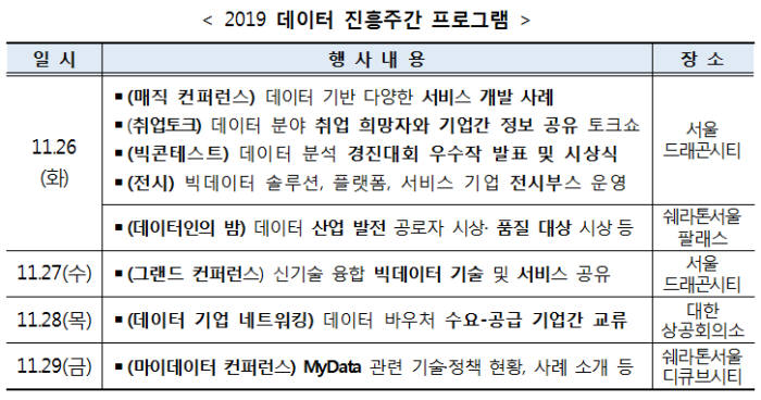 2019 데이터 진흥주간 프로그램. 과기정통부 제공