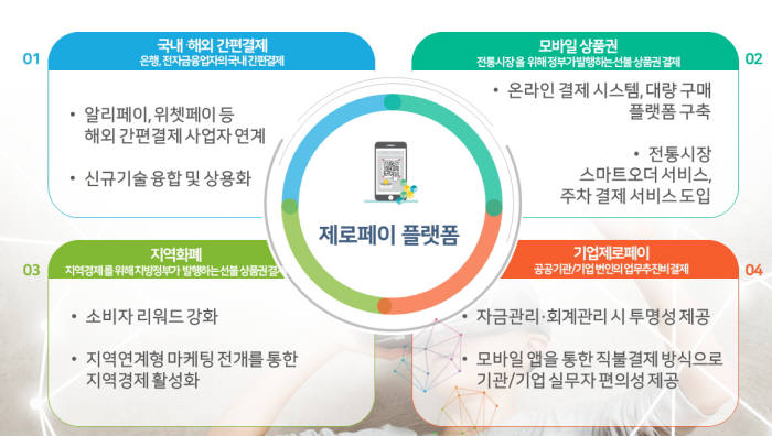 제로페이 플랫폼 운영 계획(자료-한국간편결제진흥원)