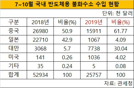 반도체용 불화수소 7~10월 간 국내 수입 현황. <관세청 자료 취합>