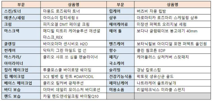 2019 올리브영 어워즈 부문별 1위 수상 상품