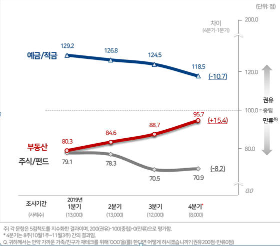 [표]소비자가 자산관리 선호도 조사(자료-컨슈머인사이트)