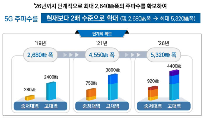 정부 '5G 주파수' 2026년까지 갑절 확대...비면허대역도 늘려 보완재 활용