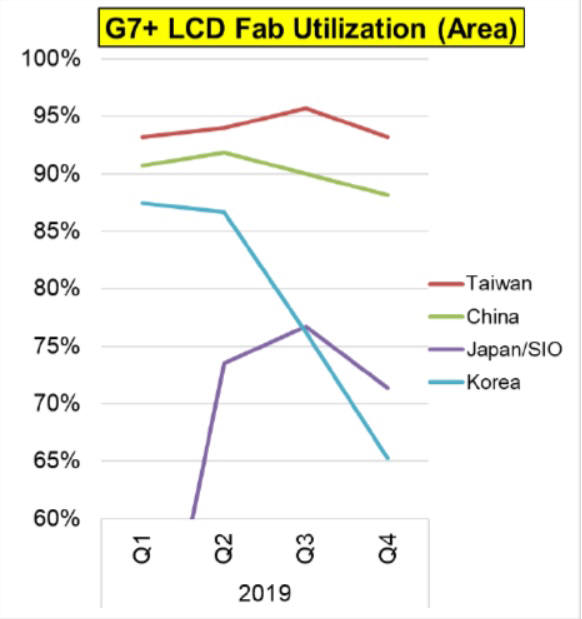 표. 2019년 국가별 7세대 이상 LCD 팹 가동률 전망 (자료=DSCC)