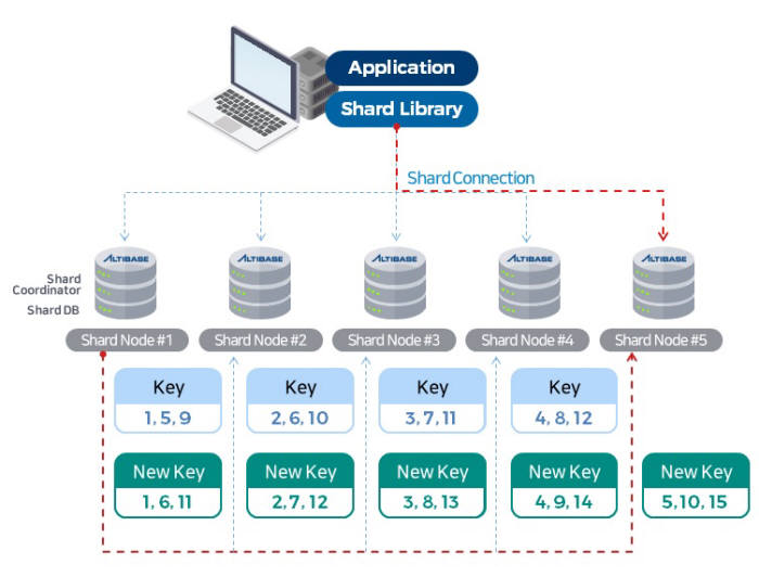 알티베이스에 도입한 샤딩 기술 개념도