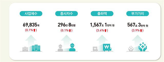 지난해 제조업 일자리 0.1% 증가에 그쳐...부가가치는 3.9%↑