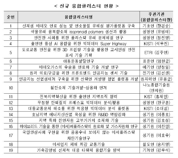 신규 융합클러스터 현황