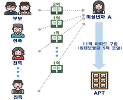 증여세를 낮추기 위한 편법·분할 증여 의심사례. ①미성년자(만 18세) A는 증여세를 낮추기 위해 부모 소유의 금전으로 추정되는 6억원을 부모와 친족 4명(각 1억원)에게 분할 증여받아 ②임대보증금 5억원을 포함하여 11억원 상당의 아파트를 매수 ⇒ 편법·분할증여 의심사례로국세청 통보 자료=국토교통부