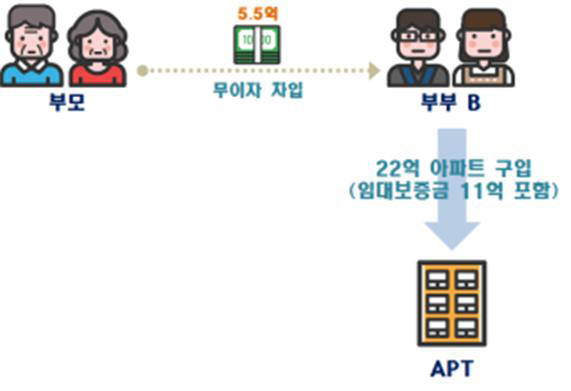 편법의심사례2. ①40대 부부 B는 남편의 부모로부터 5.5억원을 무이자로 차입하여 ②22억 상당의 아파트를 임대보증금 11억을 포함하여 본인 소유 자금 없이 매수 ⇒ 편법증여 의심사례로국세청 통보