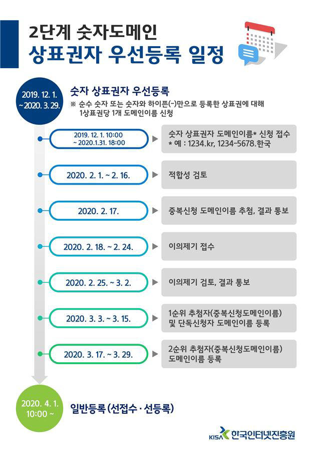 2단계 숫자도메인 상표권자 우선등록 일정. KISA 제공