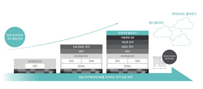HCI를 통한 SDDC 구축전략