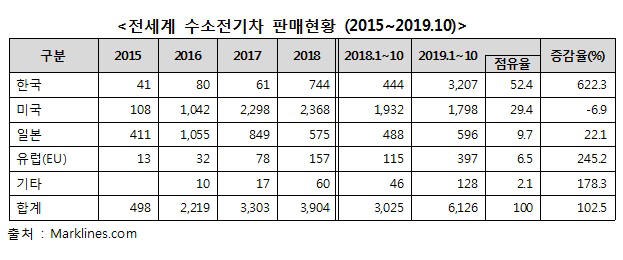 한국자동차산업협회 제공.