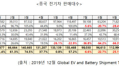 中 전기차 배터리 사용량 3개월째 두 자릿수 감소
