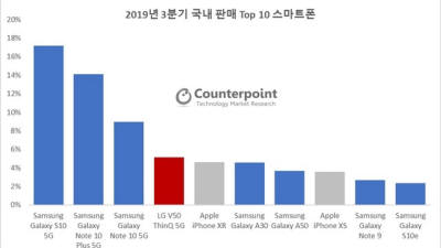 삼성전자, 3분기 국내 스마트폰 시장점유율 71%