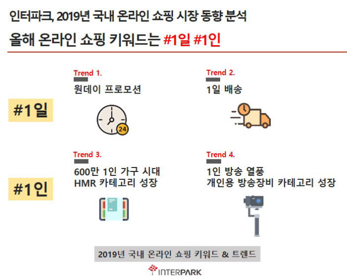 인터파크 "올해 온라인쇼핑 키워드는 '#1일'·'#1인'"
