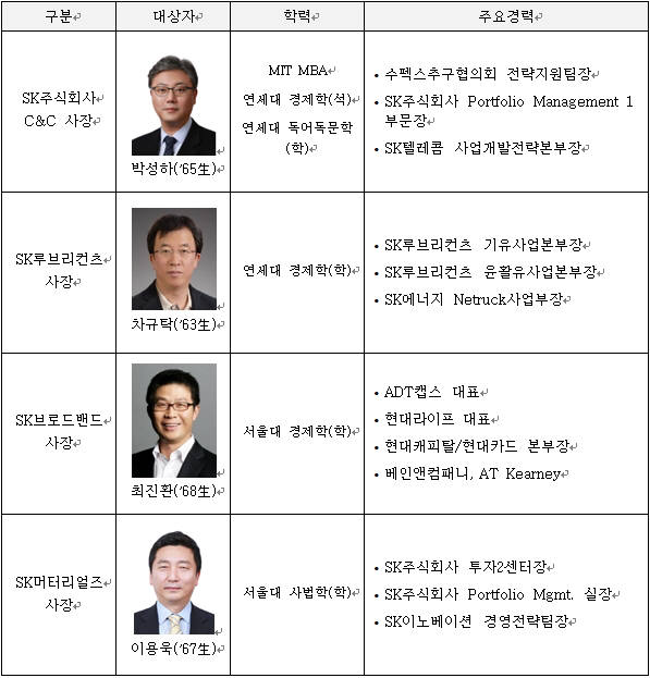 SK그룹, '안정' 속 '쇄신' ...2020년 임원인사 발표