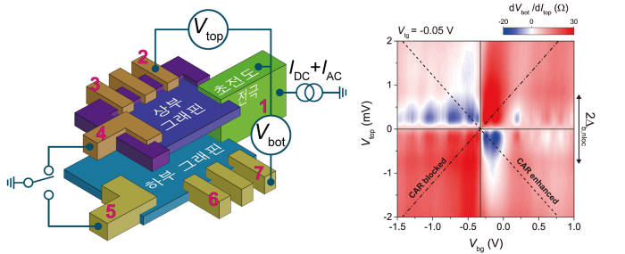 왼쪽그림은 소자개형도(수직으로 쌓은 상부와 하부 그래핀층에 초전도전극이 접합되어 있다). 오른쪽 그림은 대표 데이터(상부 바이아스전압과 하부 게이트전압에 따른 비국소 전기저항을 나타내는 데이터)