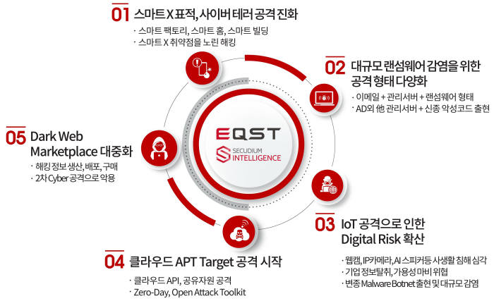 SK인포섹 이큐스트(EQST)가 예측한 2020년 사이버 위협 5대 전망. SK인포섹 제공