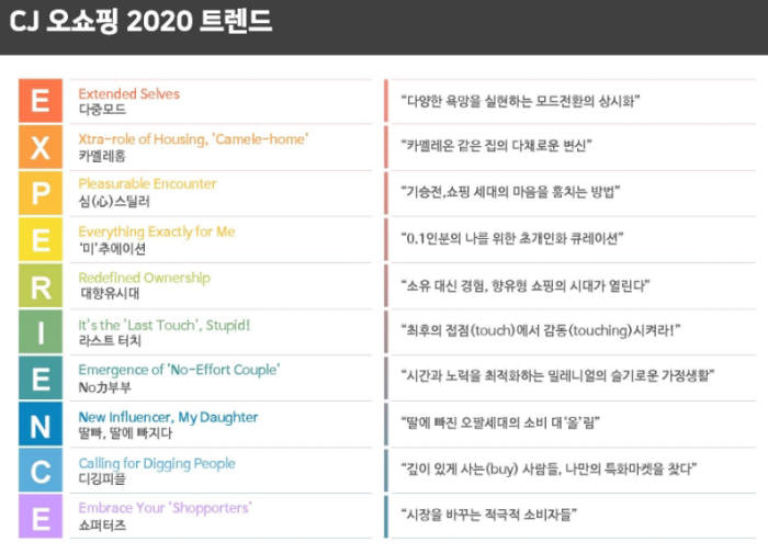 CJ ENM 오쇼핑, 서울대 소비트렌드분석센터와 '2020 소비트렌드' 발표