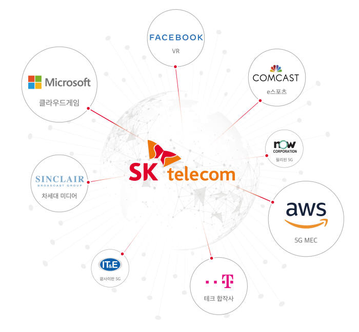SK텔레콤은 글로벌 기업과 협력을 통해 5G 리더십을 세계로 확대하고 있다.