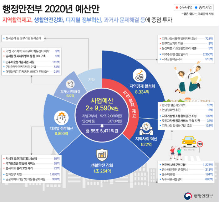 [2020 예산안]행안부,디지털정부 혁신 주력…2조9590억 사업비 확정