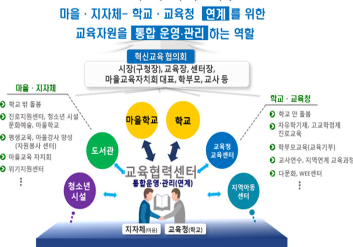 교육협력센터 역할 예시. 자료:교육부