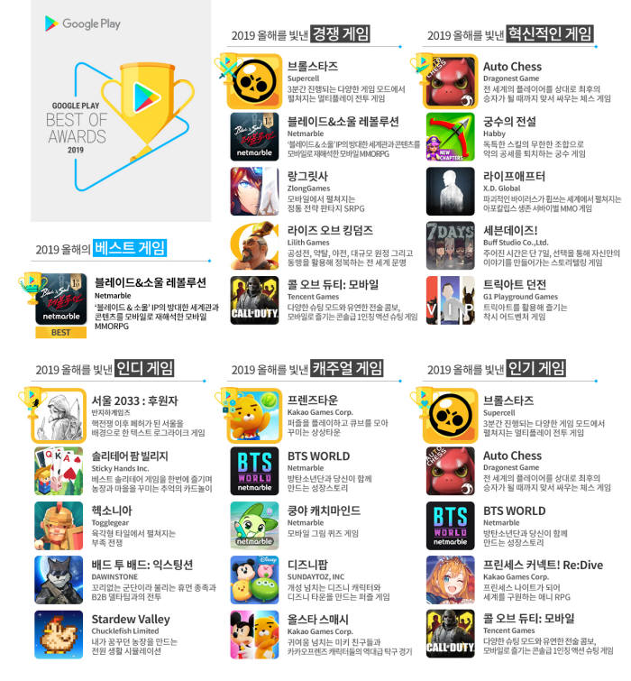 구글플레이, '2019 올해를 빛낸 인기 게임'에 '블레이드&소울 레볼루션'