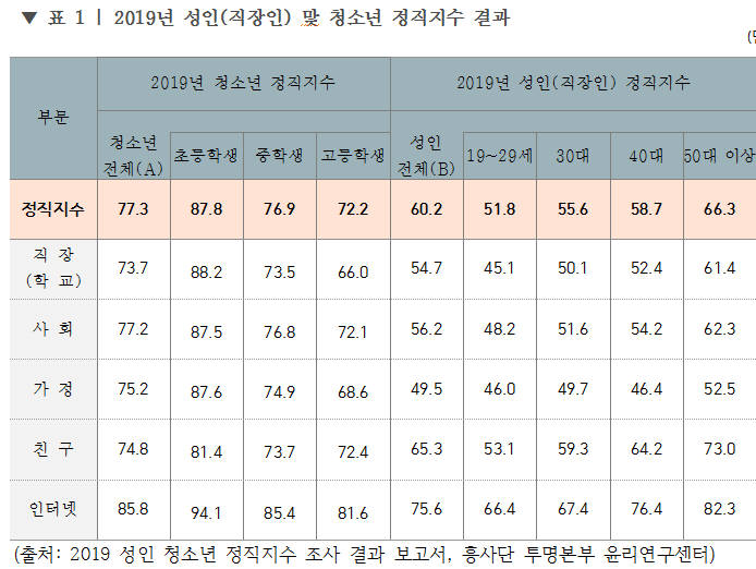 흥사단 투명사회운동본부 윤리연구센터 "청소년보다 성인의 정직지수 더 낮아"