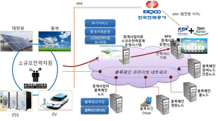 소규모 분산자원 중개시장 서비스 상용화 기술 개념도