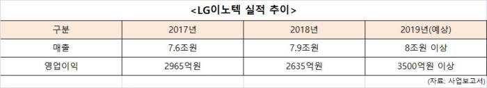 LG이노텍, 거침없는 사업 재편…'실적 신기록에 안주 않겠다'