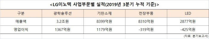 LG이노텍, 거침없는 사업 재편…'실적 신기록에 안주 않겠다'