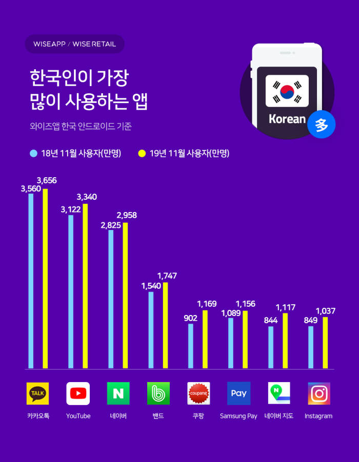 한국인이 가장 많이 사용하는 앱 '카카오톡'